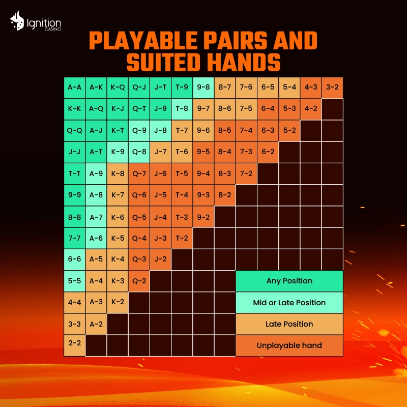 Poker Starting Hands Chart - Suited and Pairs